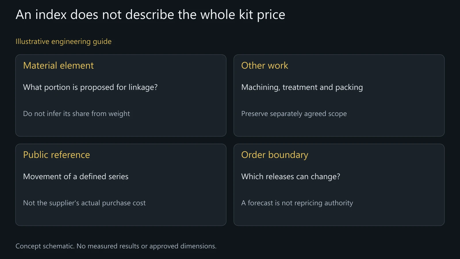 Illustrative price-boundary comparison. No actual cost share, reference value, quotation or agreed price change is shown.