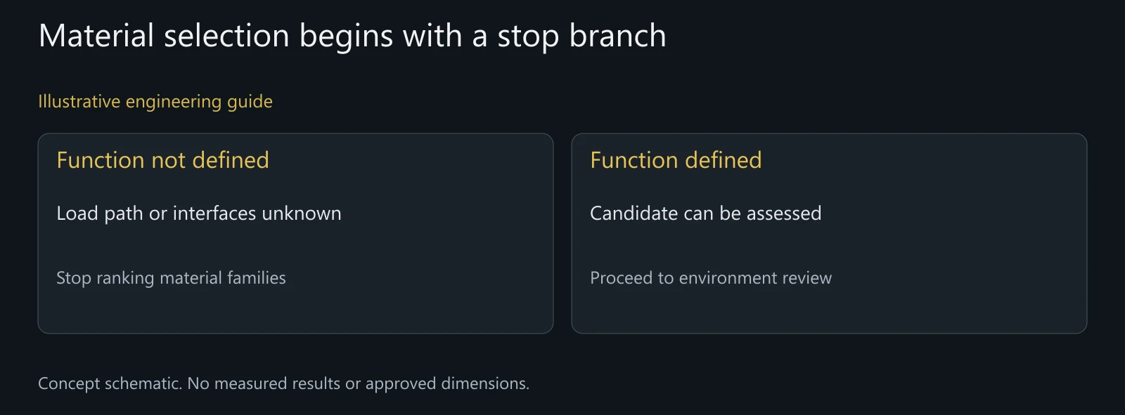 Concept decision branch: material comparison proceeds only after the pivot's functional requirements can be assessed.