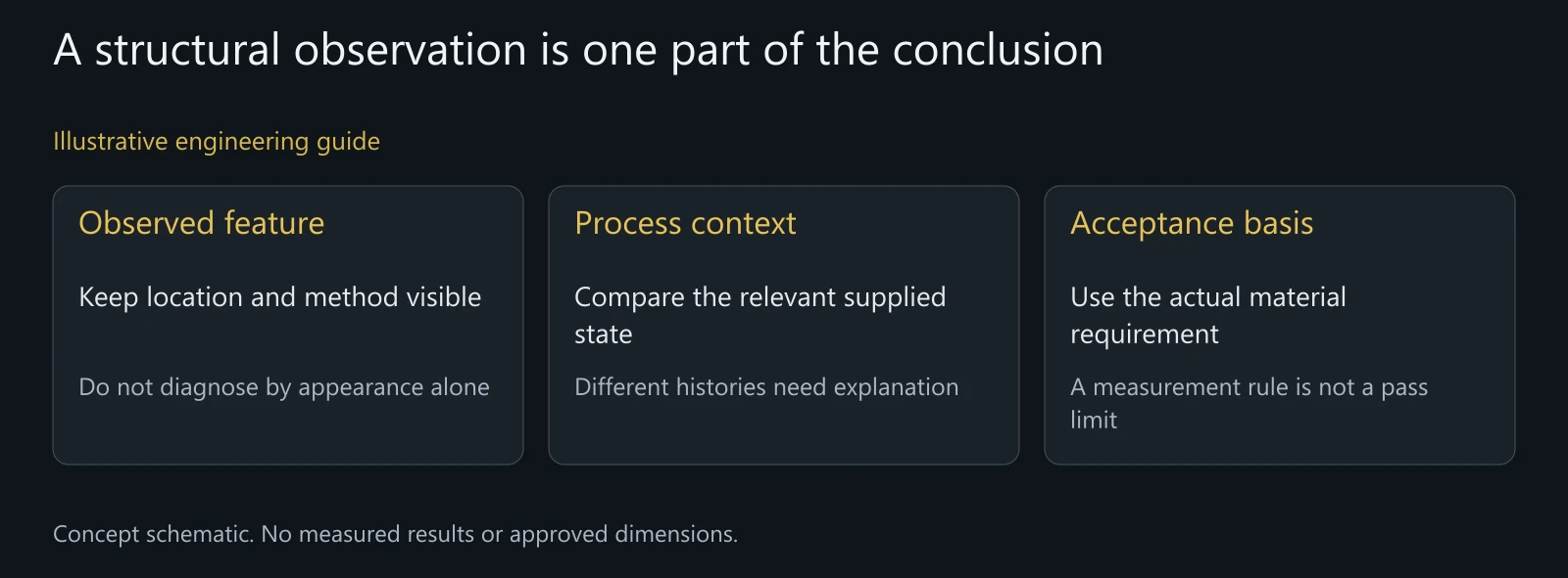 Illustrative relationship between local observation, process context and acceptance, without real lot data or a manufacturing-cause finding.