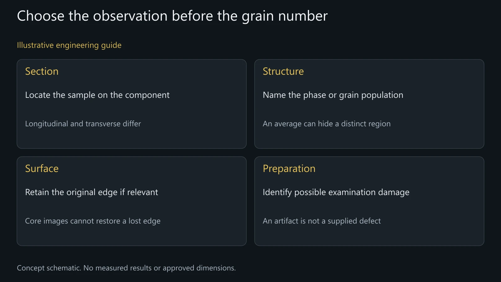 Concept sampling and assessment map, not an actual micrograph, measured grain size or detected metallurgical defect.