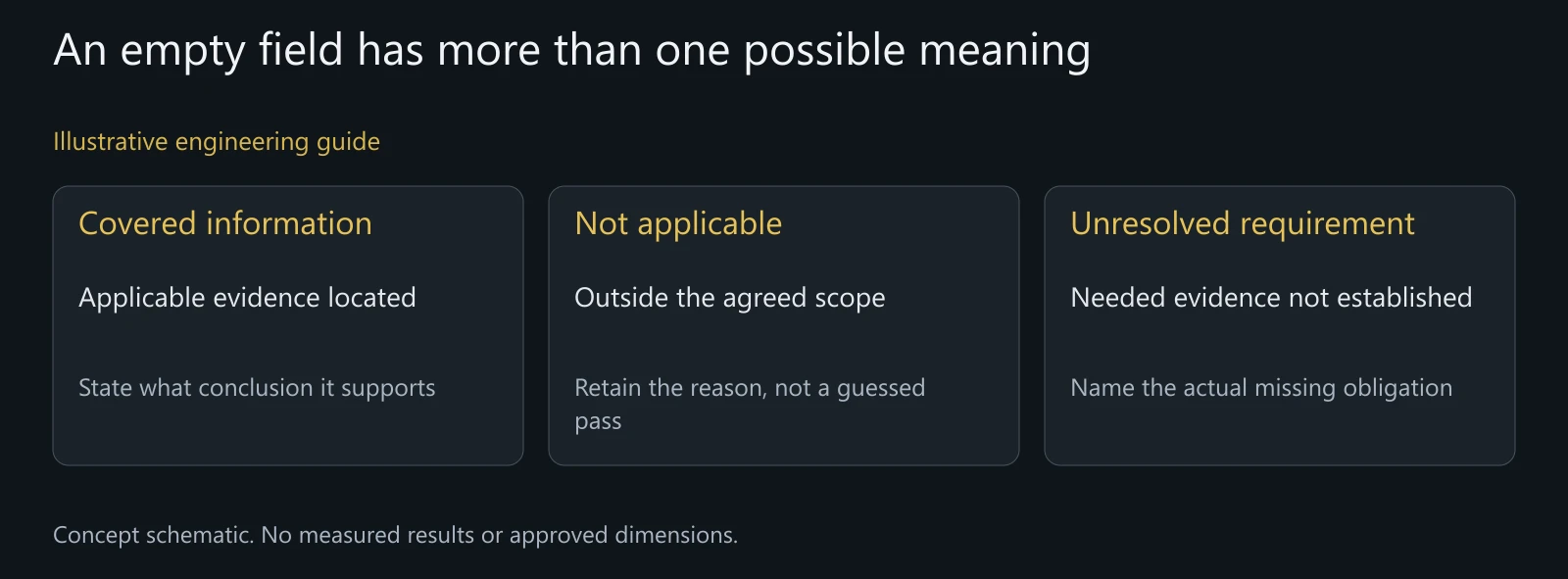 Illustrative review states, not a mandatory certificate layout or an actual acceptance disposition.