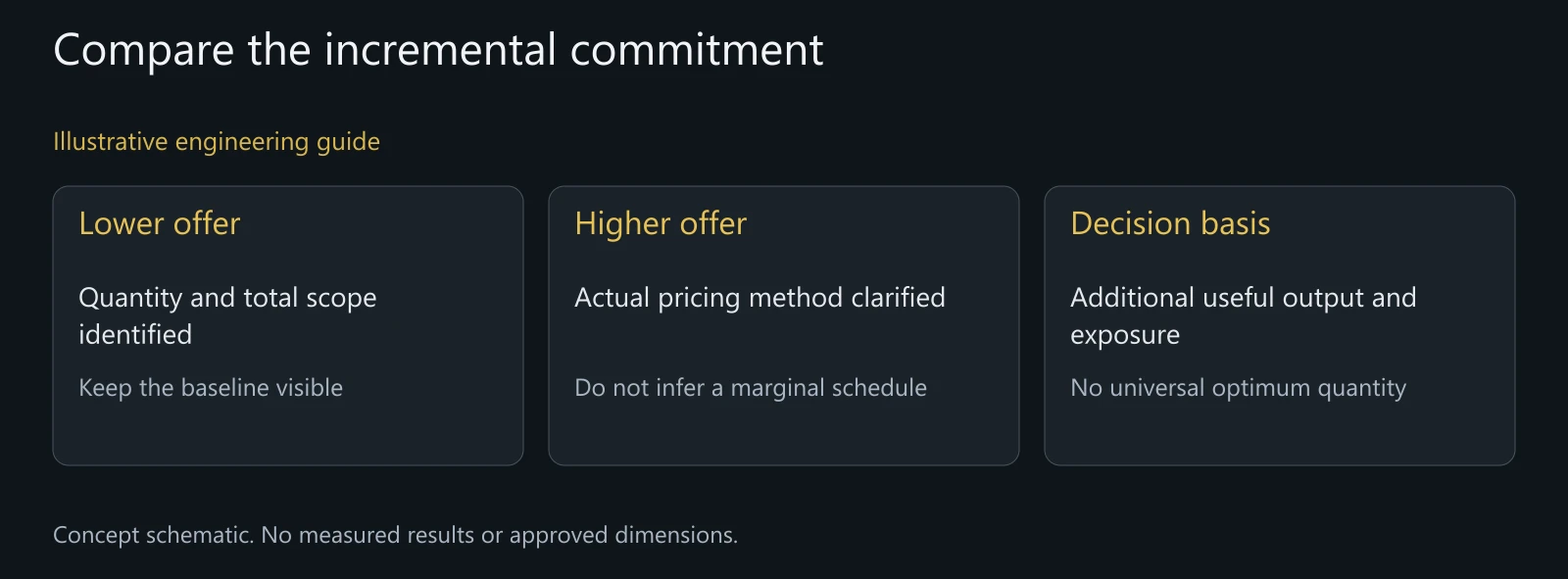 Illustrative adjacent-tier review without quotation values, break-even results or a commercial promise.