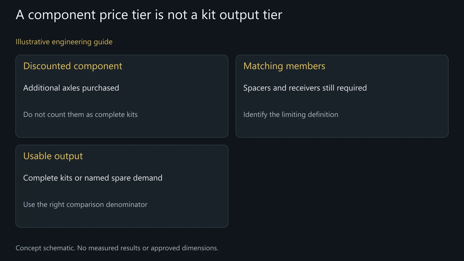 Concept quantity comparison without actual inventory, BOM ratios or offered discounts.