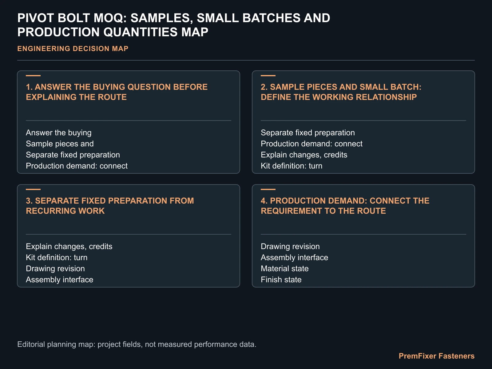 PIVOT BOLT MOQ: SAMPLES, SMALL BATCHES AND PRODUCTION QUANTITIES MAP for pivot bolt MOQ.