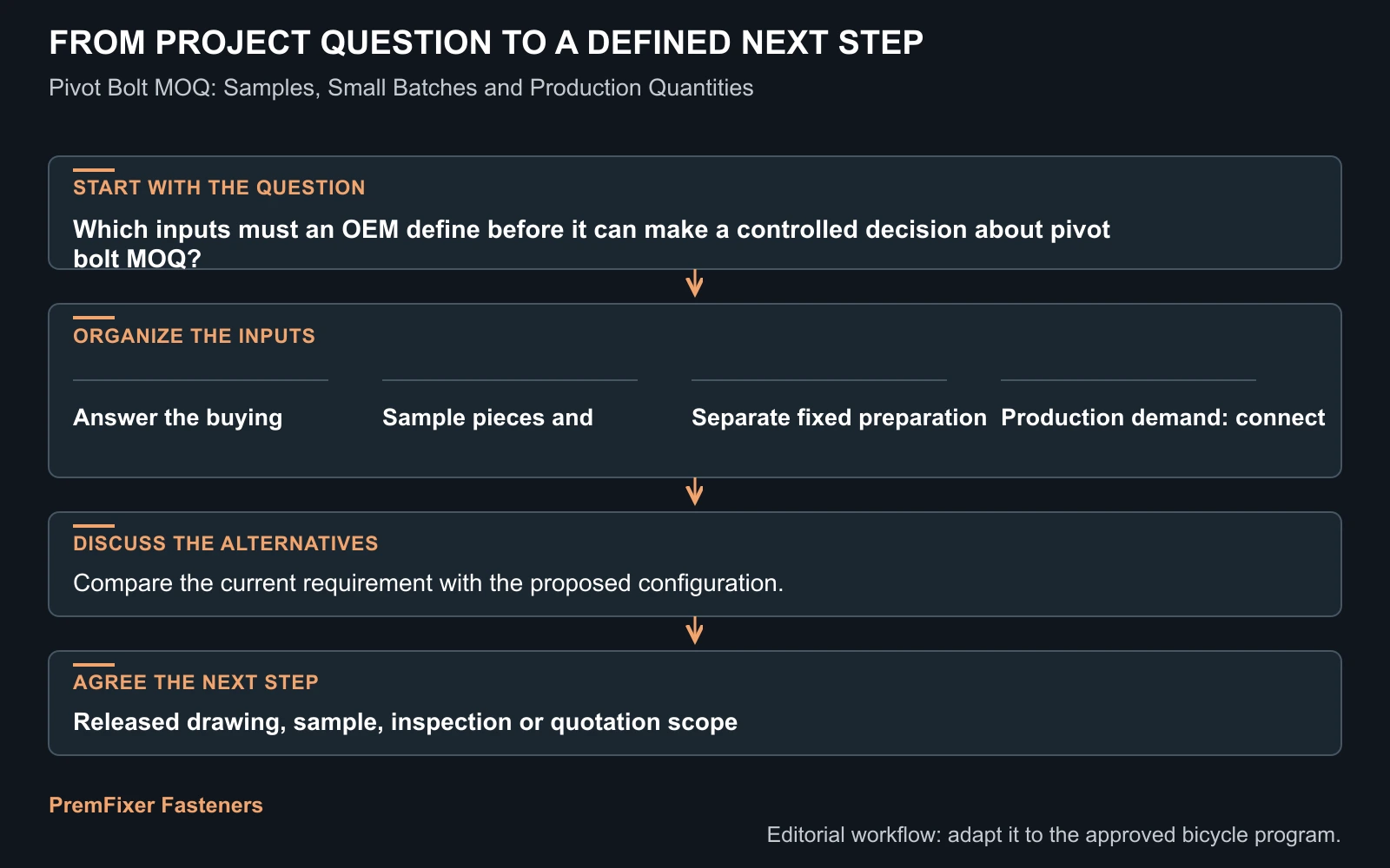 Workflow for pivot bolt MOQ.