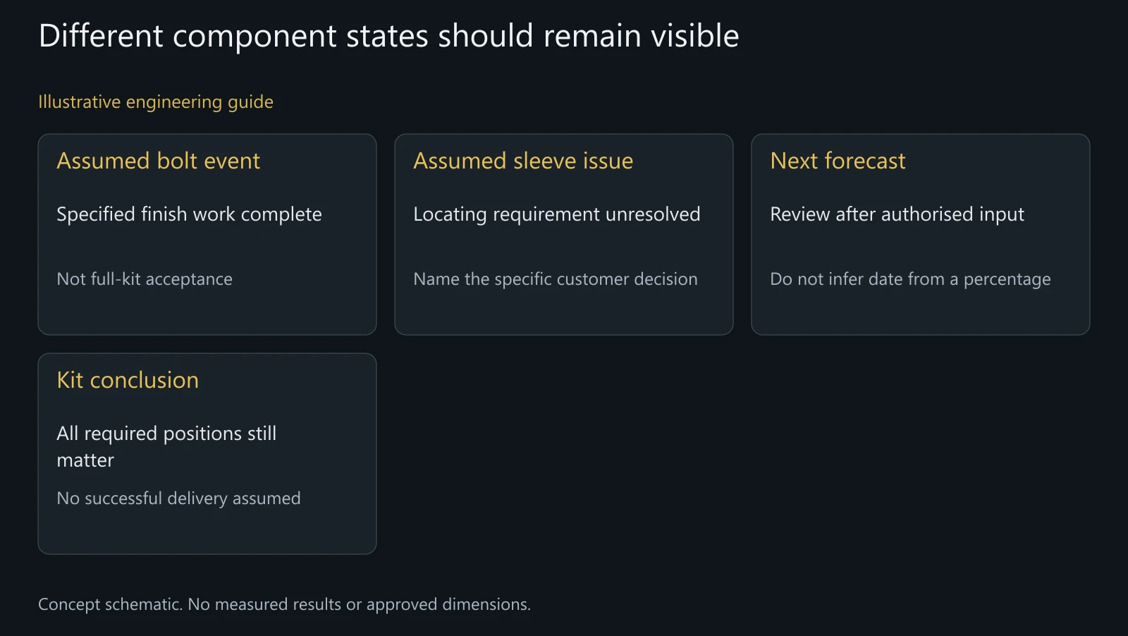 Illustrative mixed-state order update. The example does not represent a real customer, actual date, measured progress or approved component.
