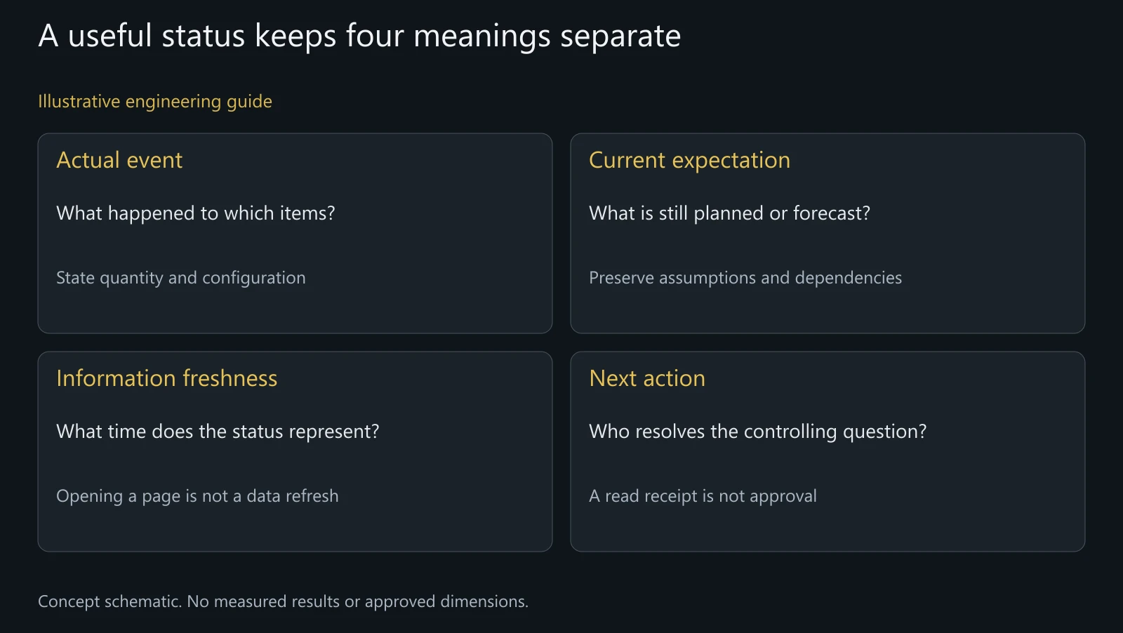 Illustrative status-reading aid. No deployed portal, actual production event, live data connection or guaranteed delivery is represented.