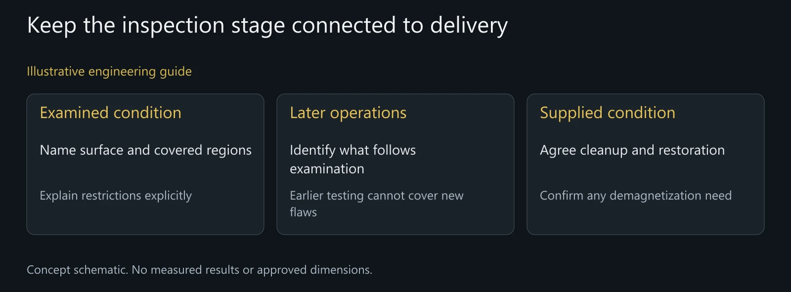 Illustrative relationship between examination, subsequent processing and supplied condition; no approved procedure or customer result is implied.