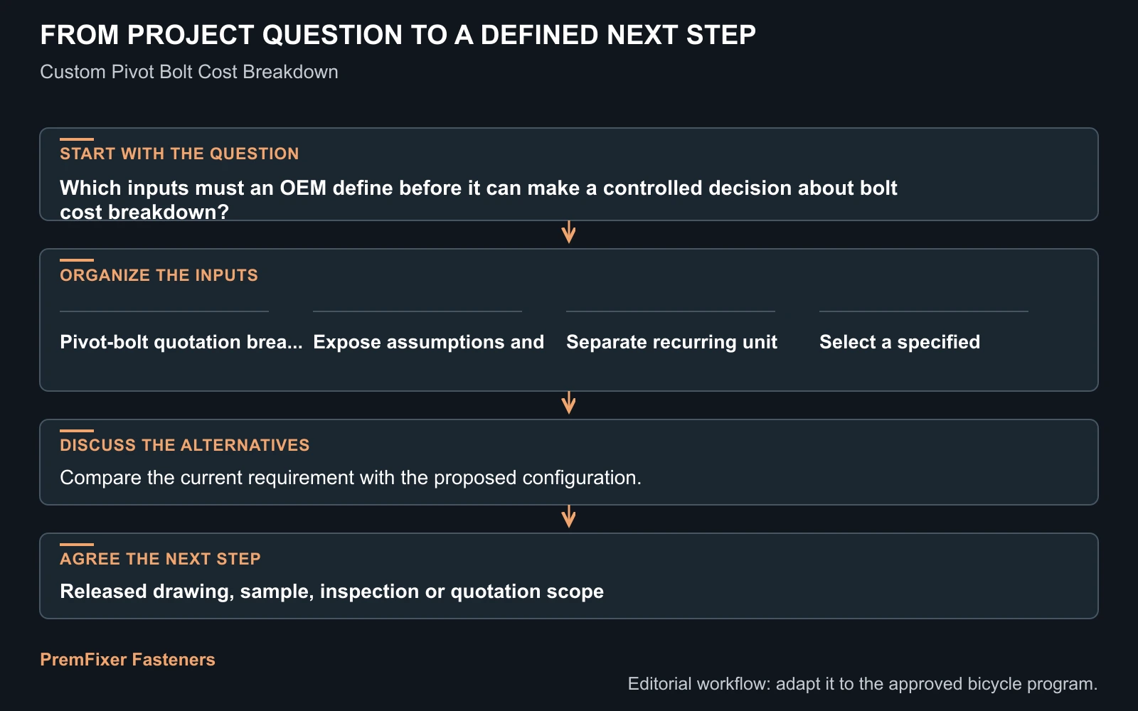 Workflow for bolt cost breakdown.