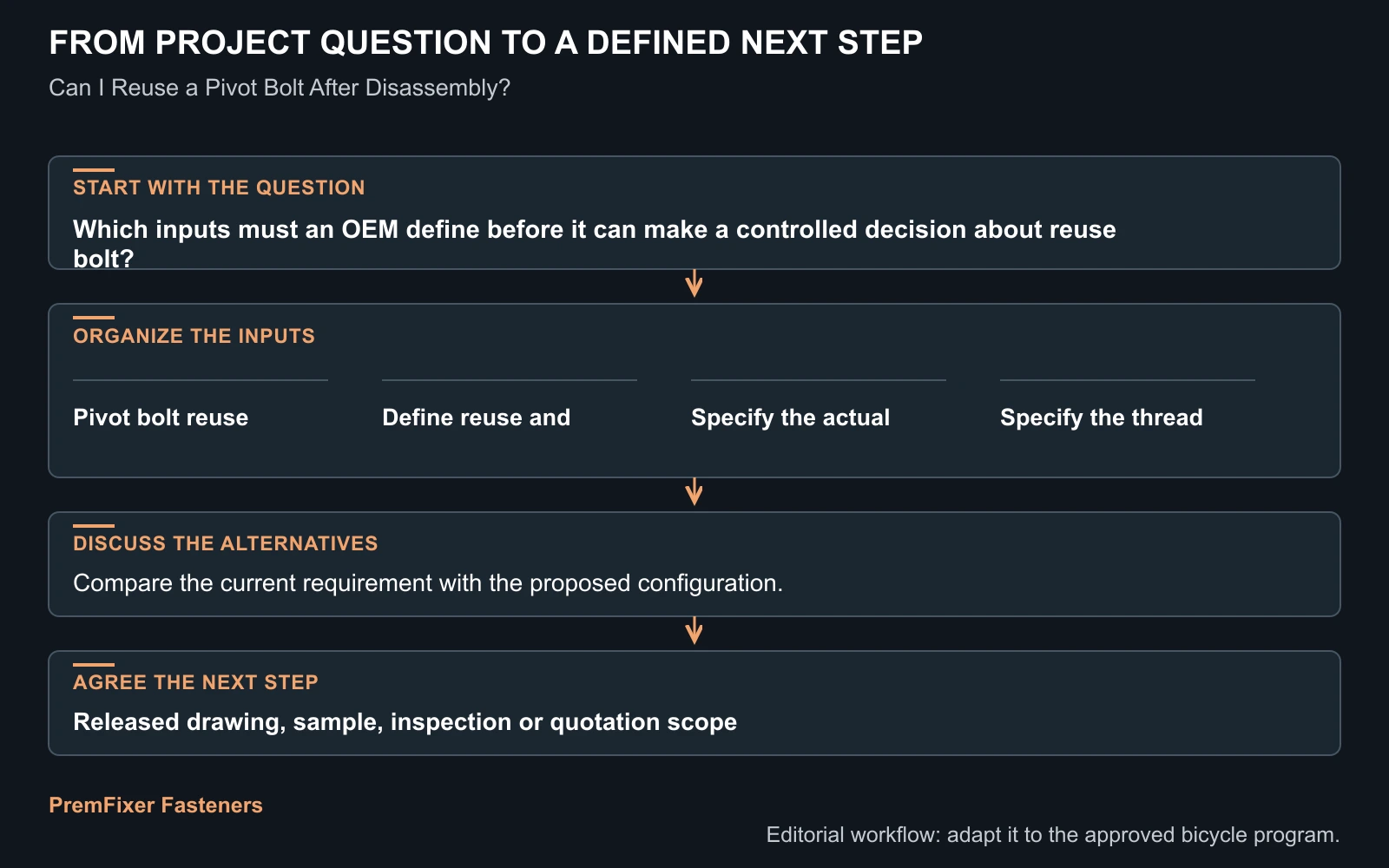 Workflow for reuse bolt.