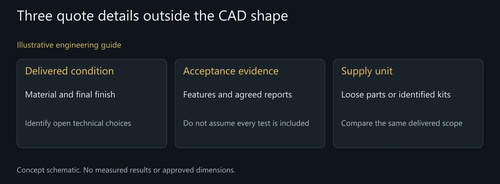 Concept guide to quote inputs that a pivot-bolt geometry file alone does not establish.