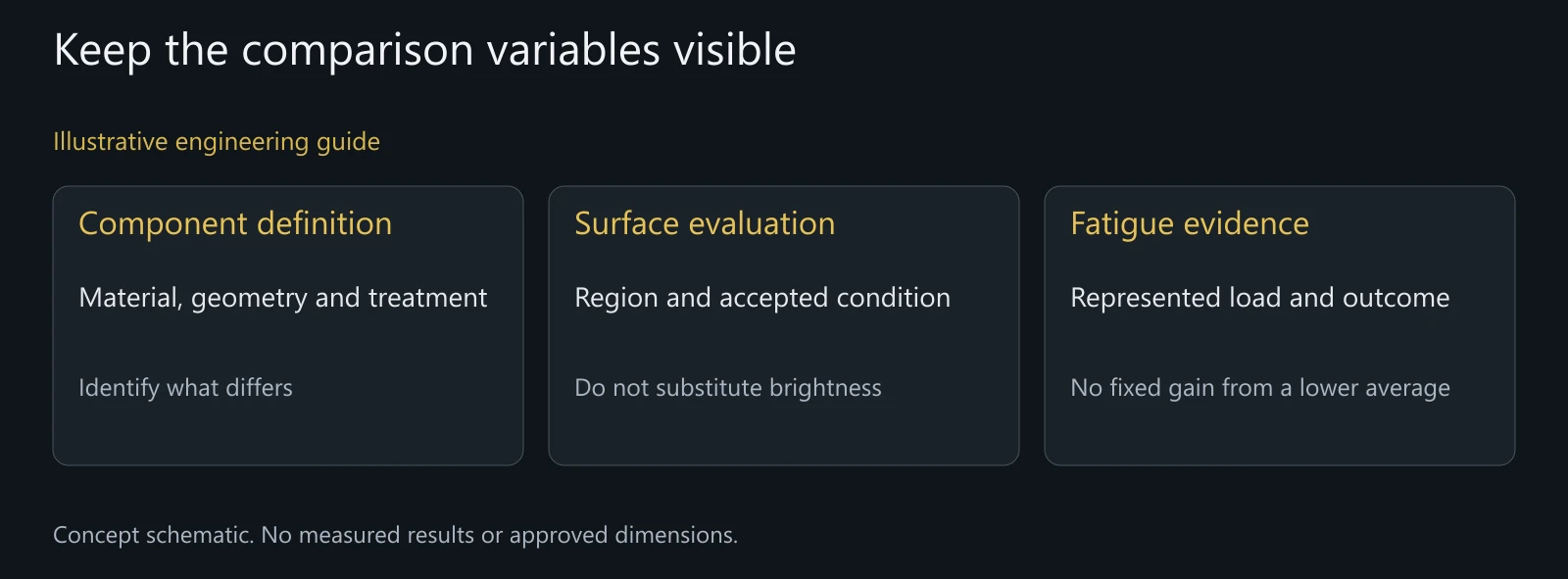Illustrative comparison framework, not a passed fatigue test, specimen micrograph or universal Ra recommendation.