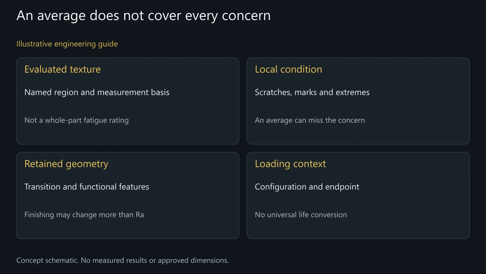 Concept surface-evidence map. No measured texture profile, defect size or fatigue curve is shown.