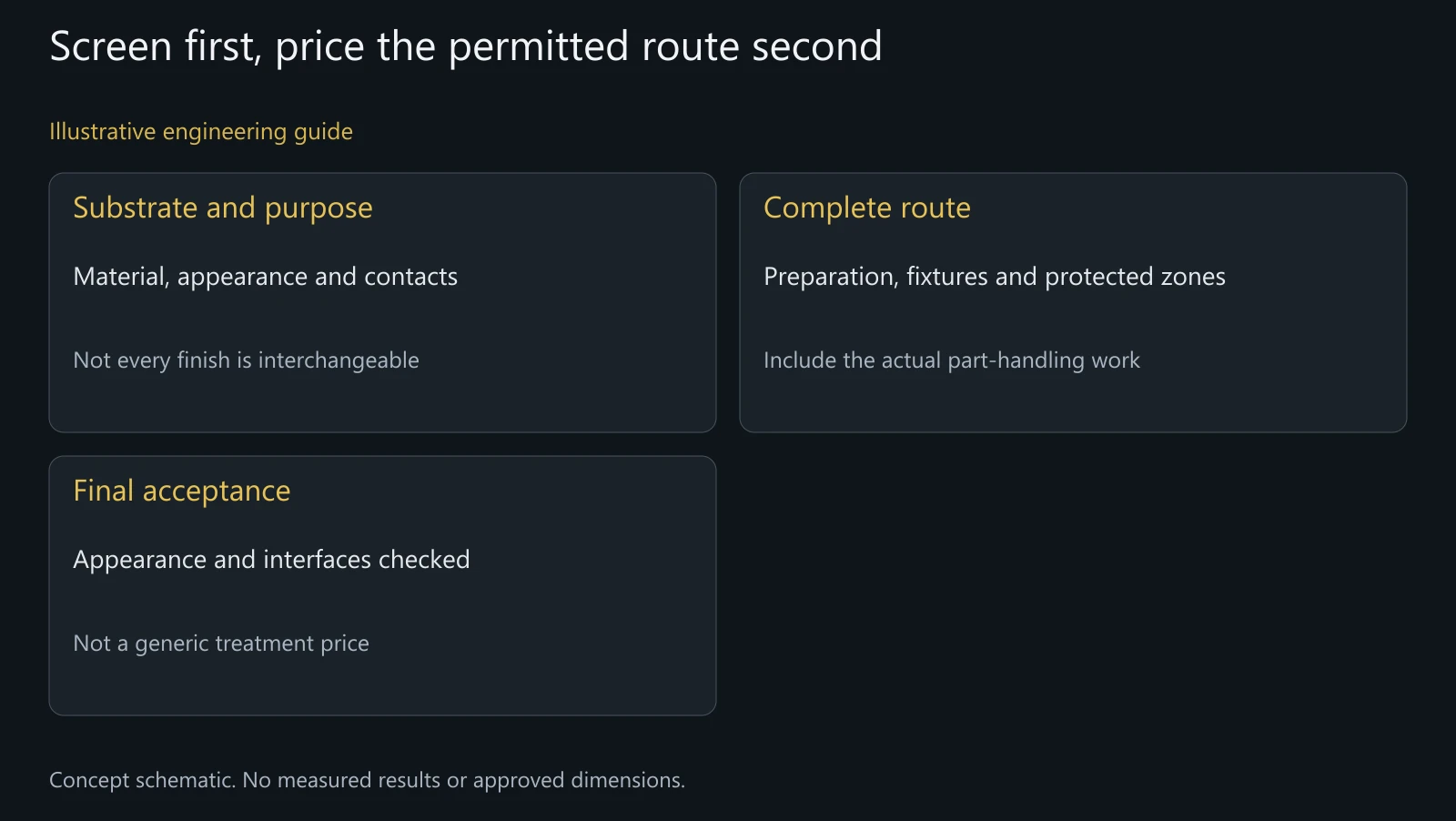 Concept finish-route comparison without price tiers, coating recipes or demonstrated performance.