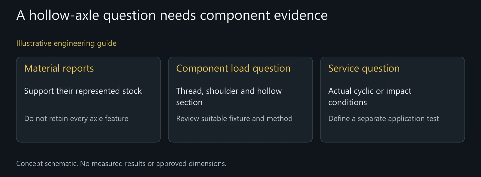 Illustrative hollow-axle evidence comparison; no tested component, force, safety factor or life prediction is shown.