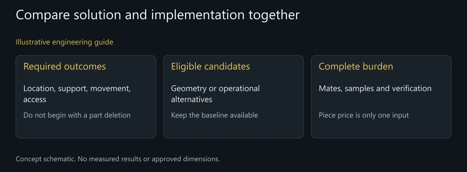 Illustrative option assessment, not a formal certified VE study or a demonstrated cost result.