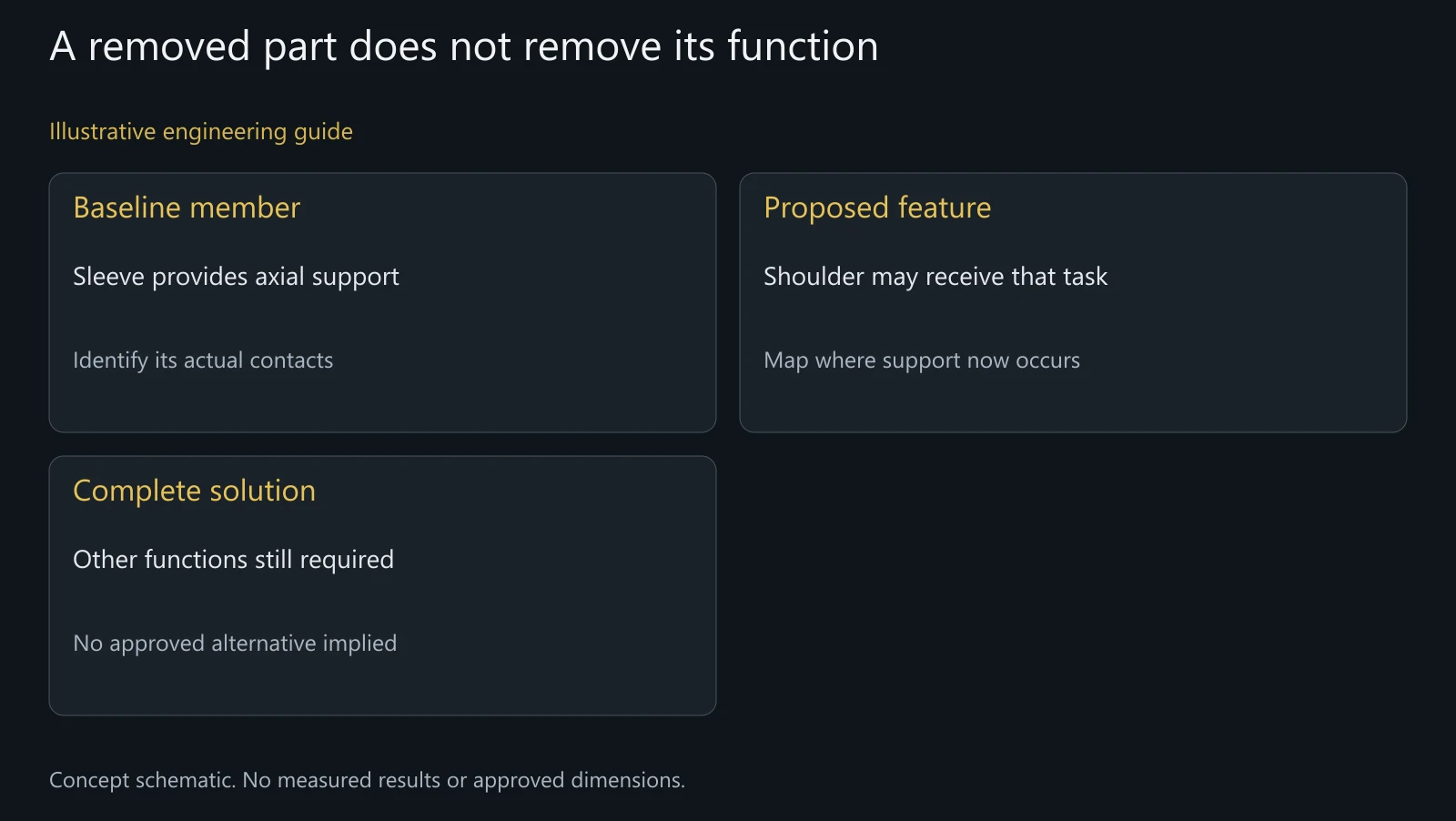 Concept function-allocation comparison without dimensions, structural results or authorized consolidation.