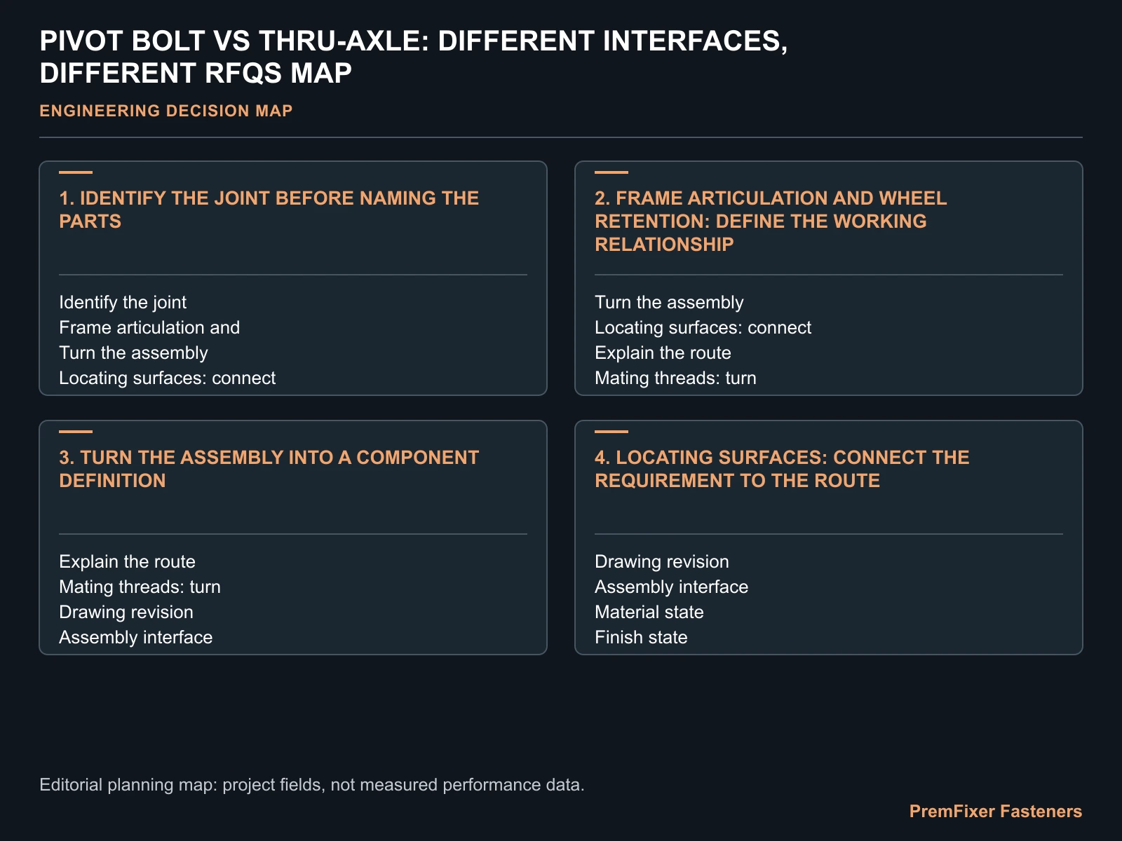 PIVOT BOLT VS THRU-AXLE: DIFFERENT INTERFACES, DIFFERENT RFQS MAP for pivot bolt vs thru axle.