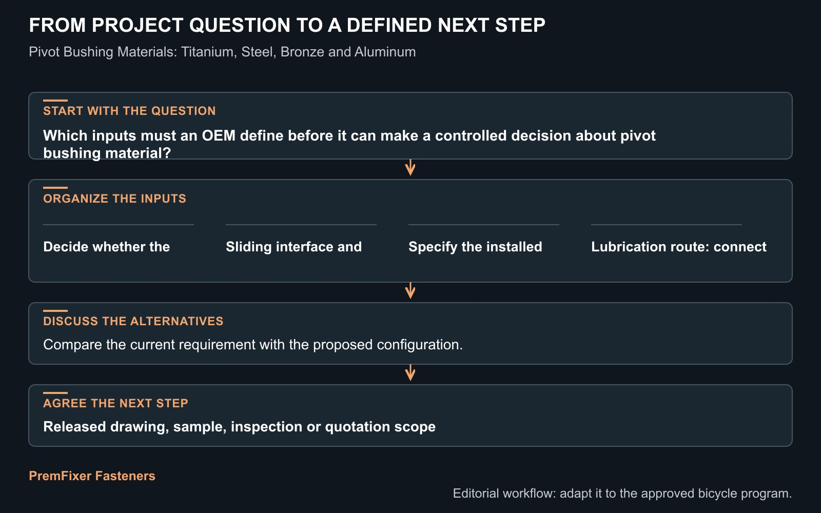 Workflow for pivot bushing material.