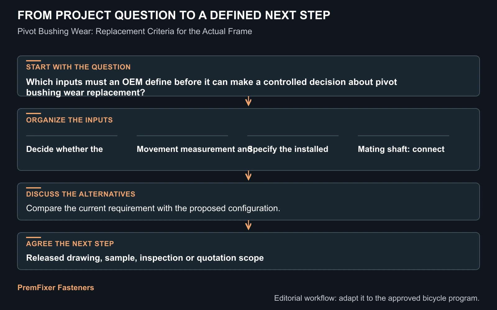 Workflow for pivot bushing wear replacement.