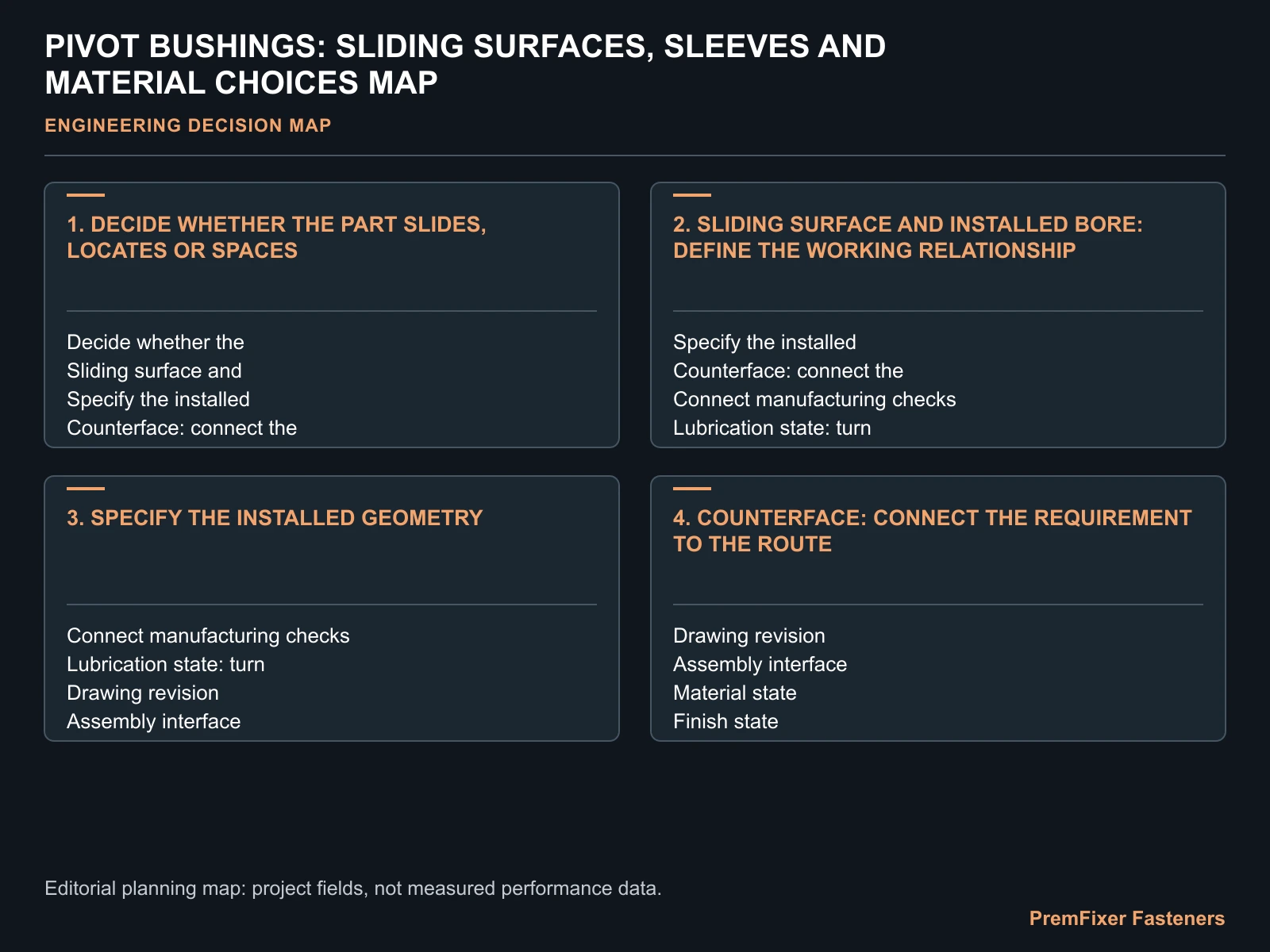PIVOT BUSHINGS: SLIDING SURFACES, SLEEVES AND MATERIAL CHOICES MAP for pivot bushing.
