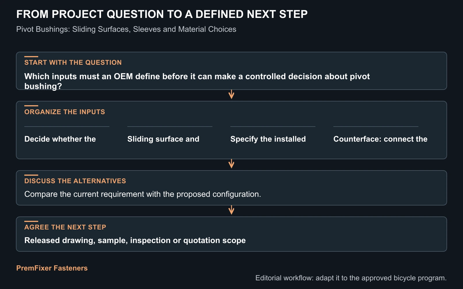 Workflow for pivot bushing.