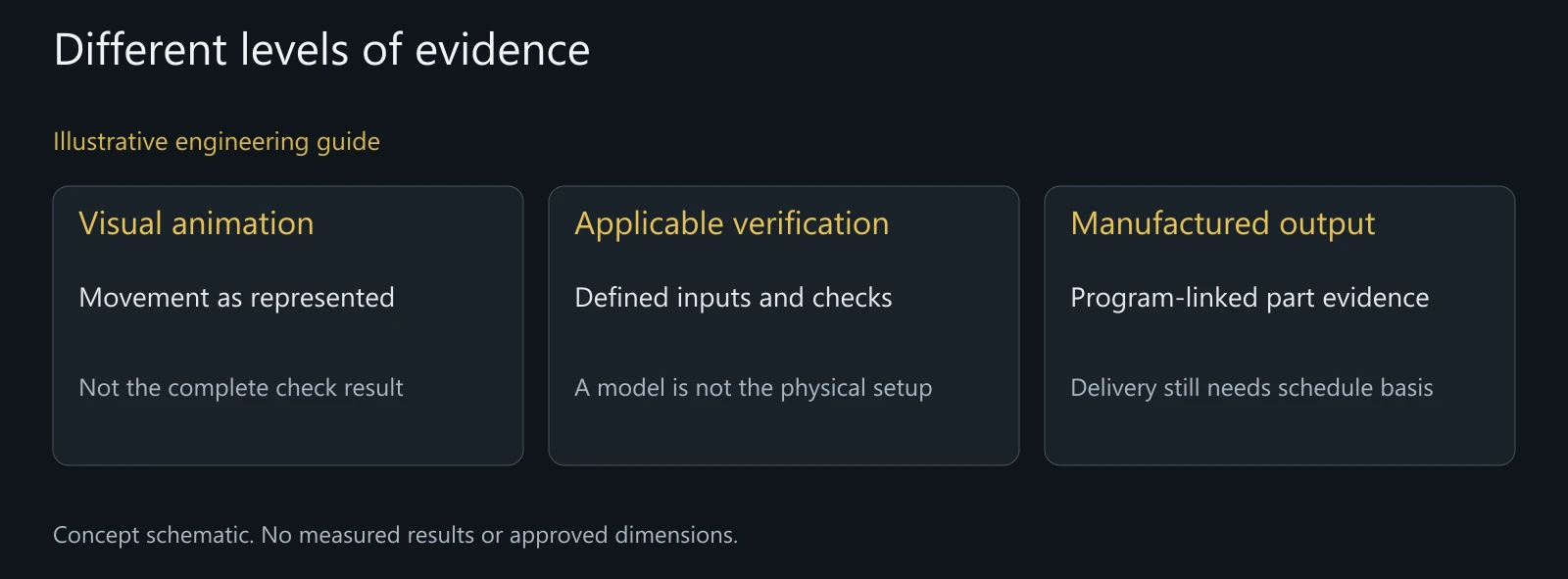 Illustrative evidence comparison, not a software result, machine trial or qualified production program.