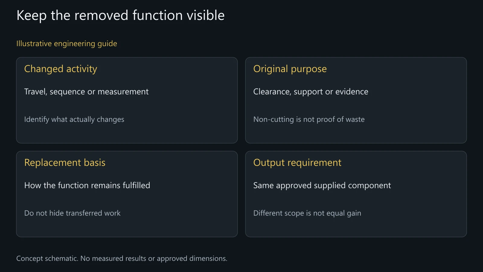 Concept program-change review. No executable code, approved motion, clearance value or measured saving is shown.
