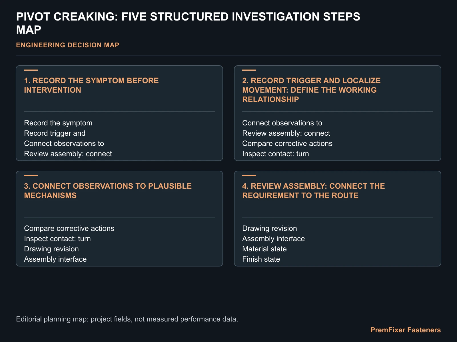 PIVOT CREAKING: FIVE STRUCTURED INVESTIGATION STEPS MAP for pivot creak diagnosis.