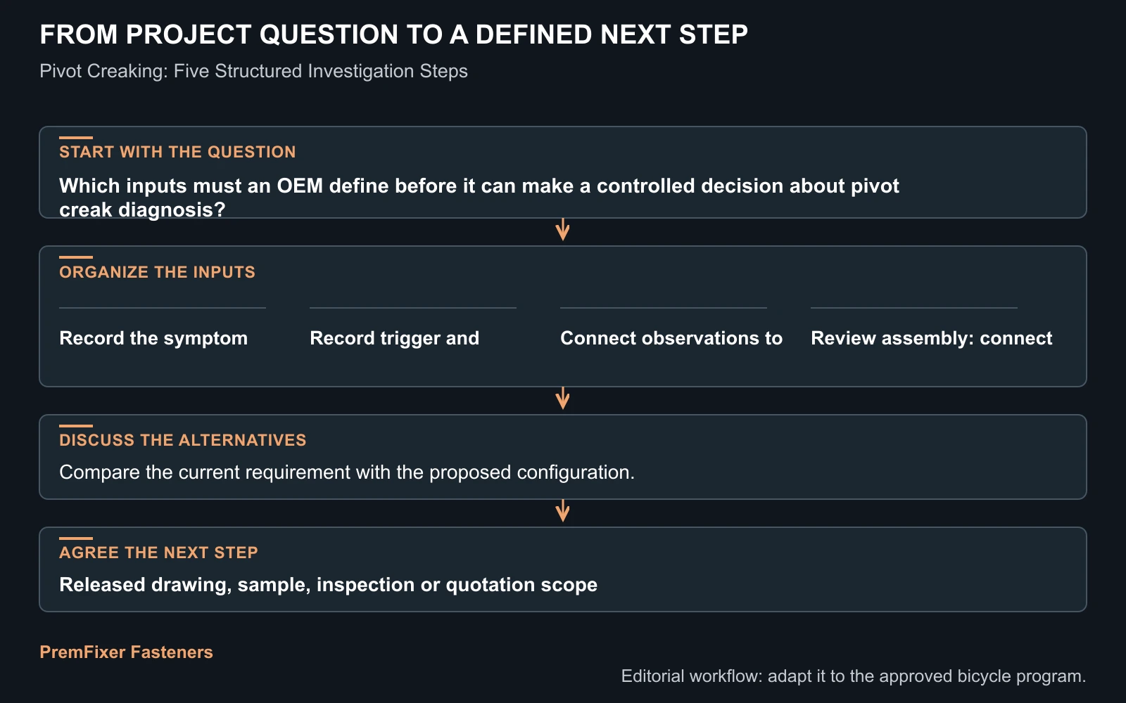 Workflow for pivot creak diagnosis.