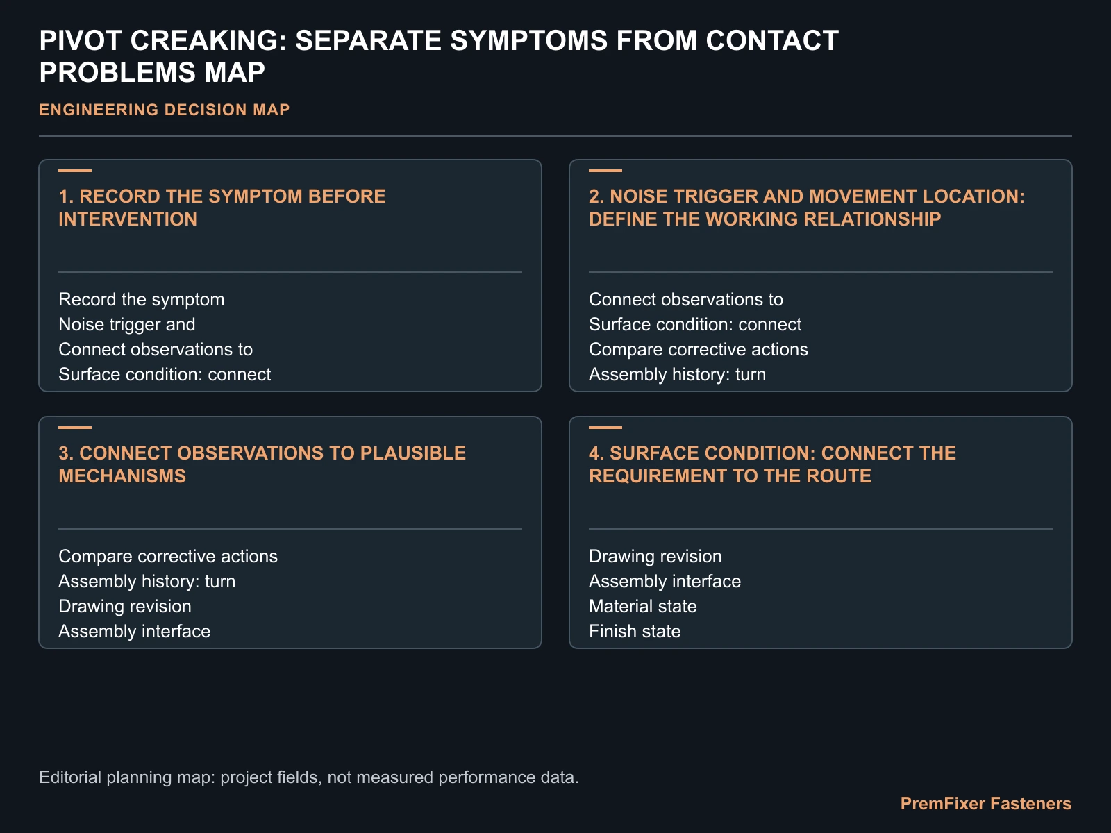 PIVOT CREAKING: SEPARATE SYMPTOMS FROM CONTACT PROBLEMS MAP for pivot bolt creaking.