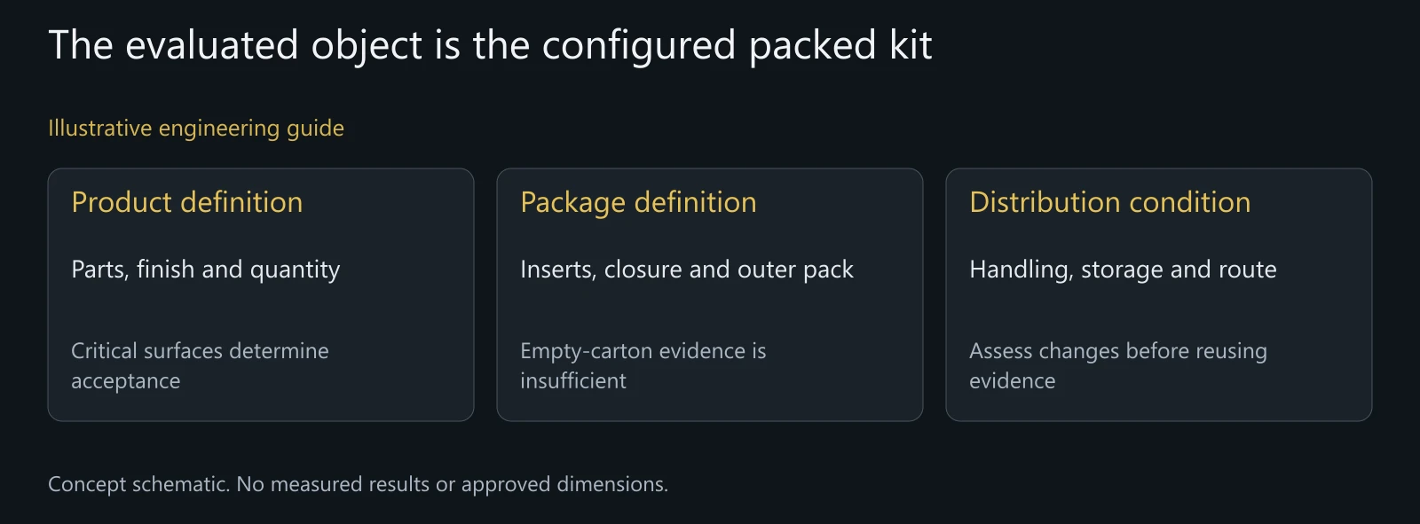 Illustrative packaged-product evidence scope; no ISTA-certified package or demonstrated zero-damage performance is shown.