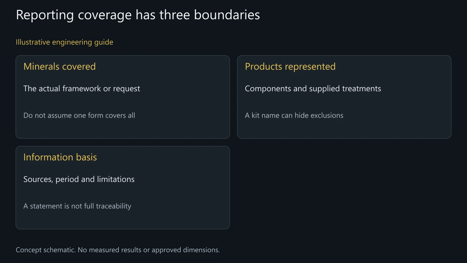 Concept reporting-coverage map, not an actual minerals declaration, audited supply chain or confirmed smelter list.