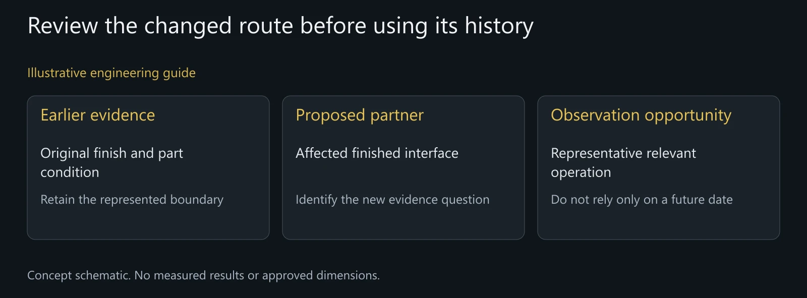 Illustrative finishing-change review without an actual audit, partner finding or approved supply decision.