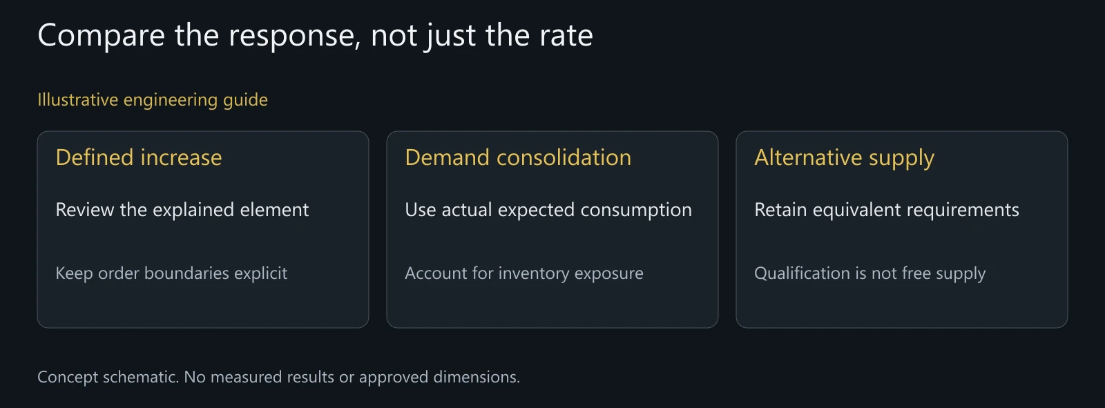 Concept comparison of response dependencies; no approved substitution, commercial agreement or saving is represented.