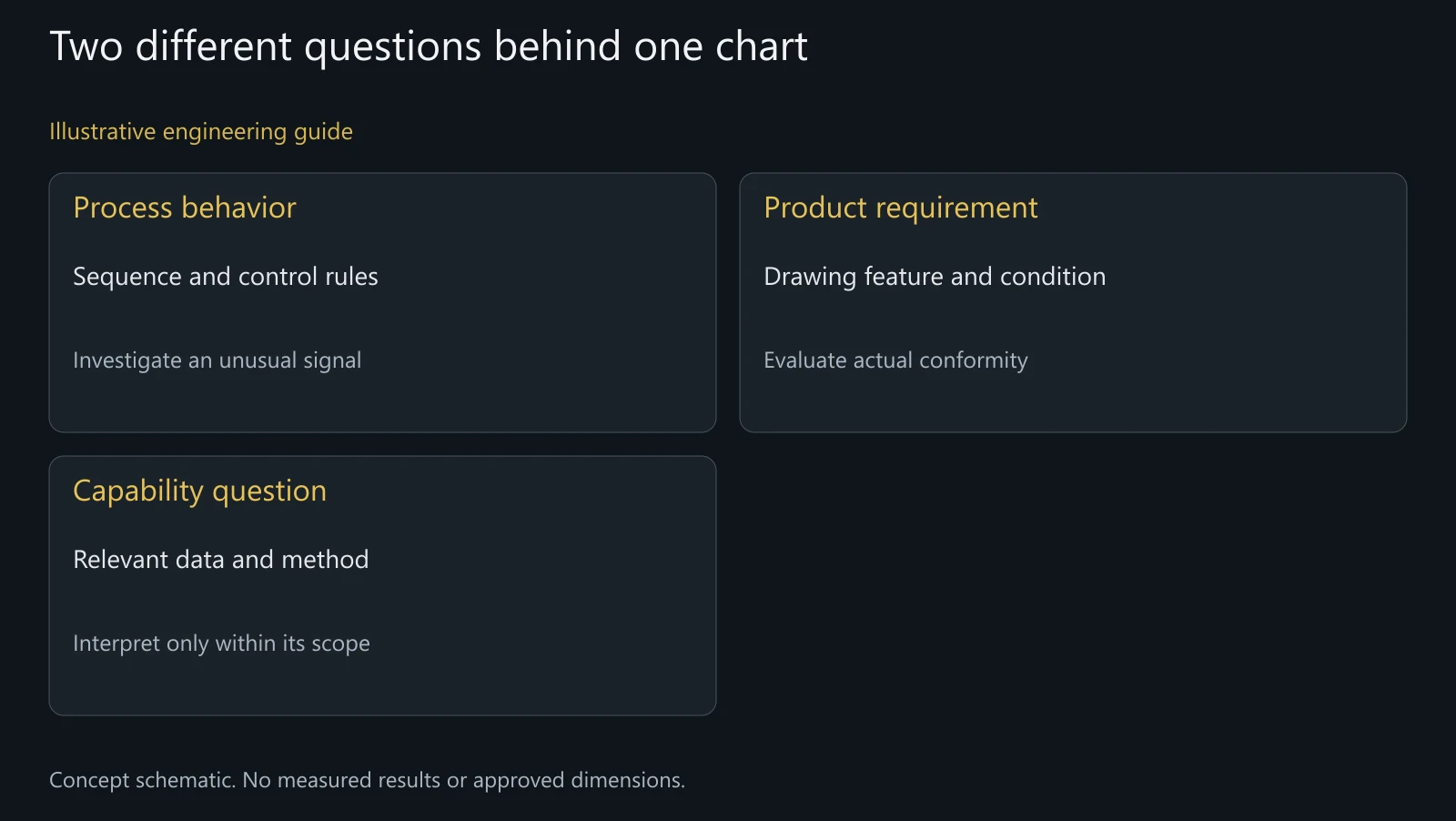 Concept distinction between process behavior, product requirements and capability interpretation; not a calculated control chart or acceptance result.