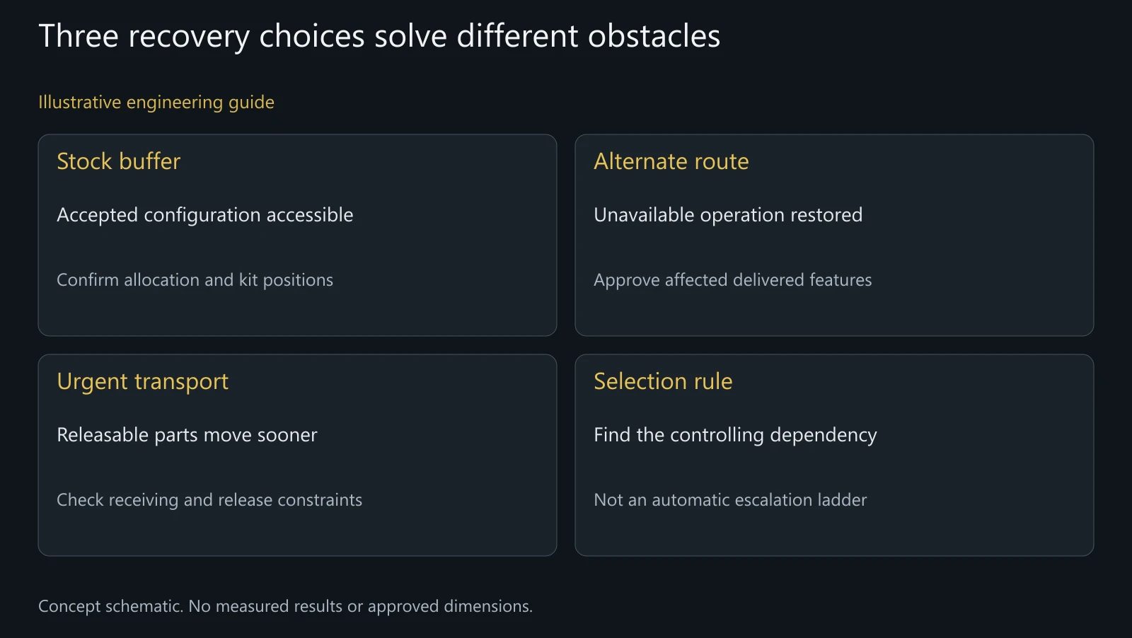 Illustrative recovery-selection map. No available stock, reserved alternate capacity, emergency service level or guaranteed freight outcome is represented.