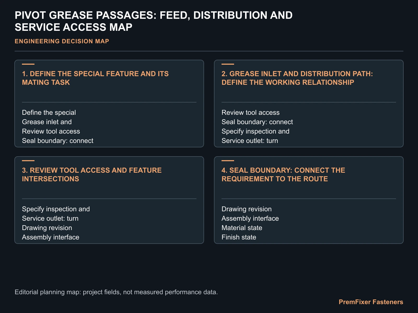 PIVOT GREASE PASSAGES: FEED, DISTRIBUTION AND SERVICE ACCESS MAP for pivot lubrication passage design.