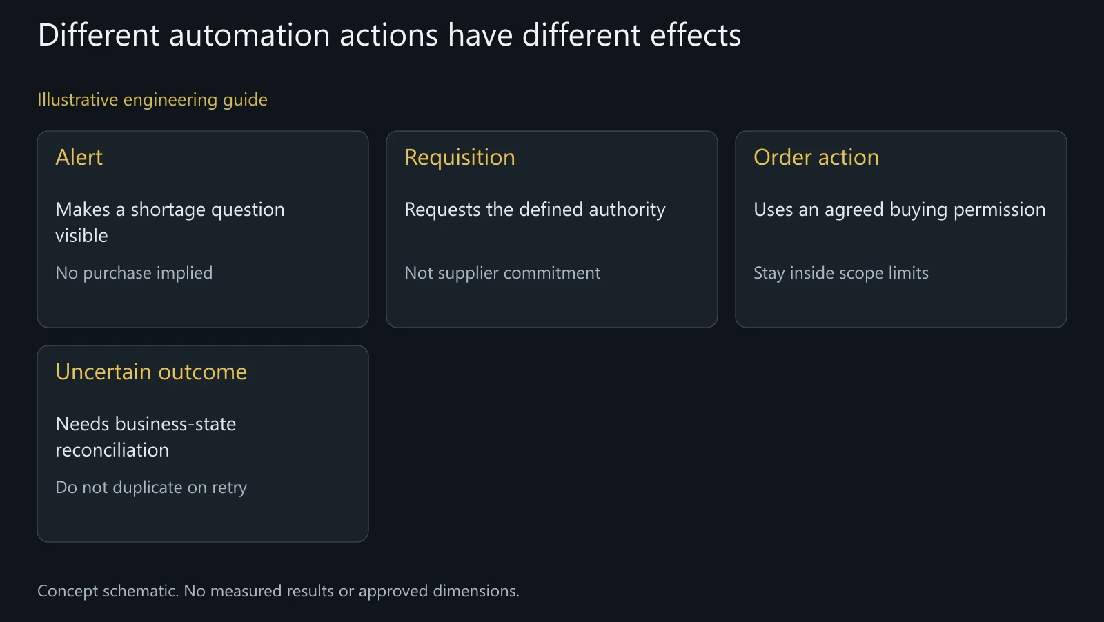Concept action-boundary map, not a screenshot of an installed platform or an approved automatic-ordering policy.