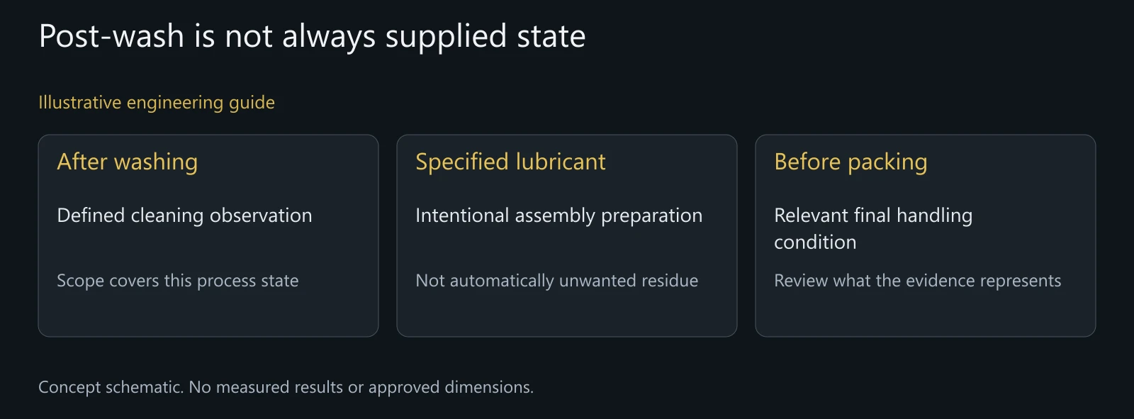 Illustrative cleaning-to-lubrication sequence. No measured residual mass, actual wash trial or approved kit preparation is represented.