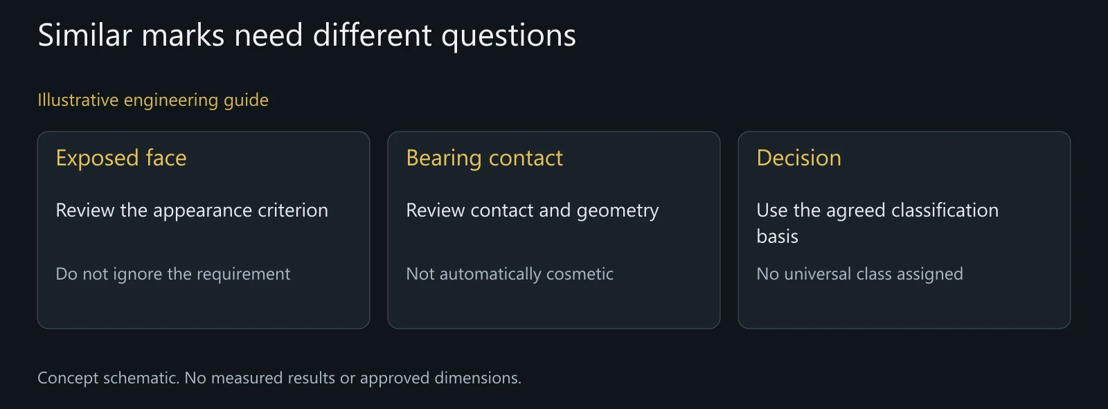 Illustrative surface-location comparison without defect dimensions or a safety determination.