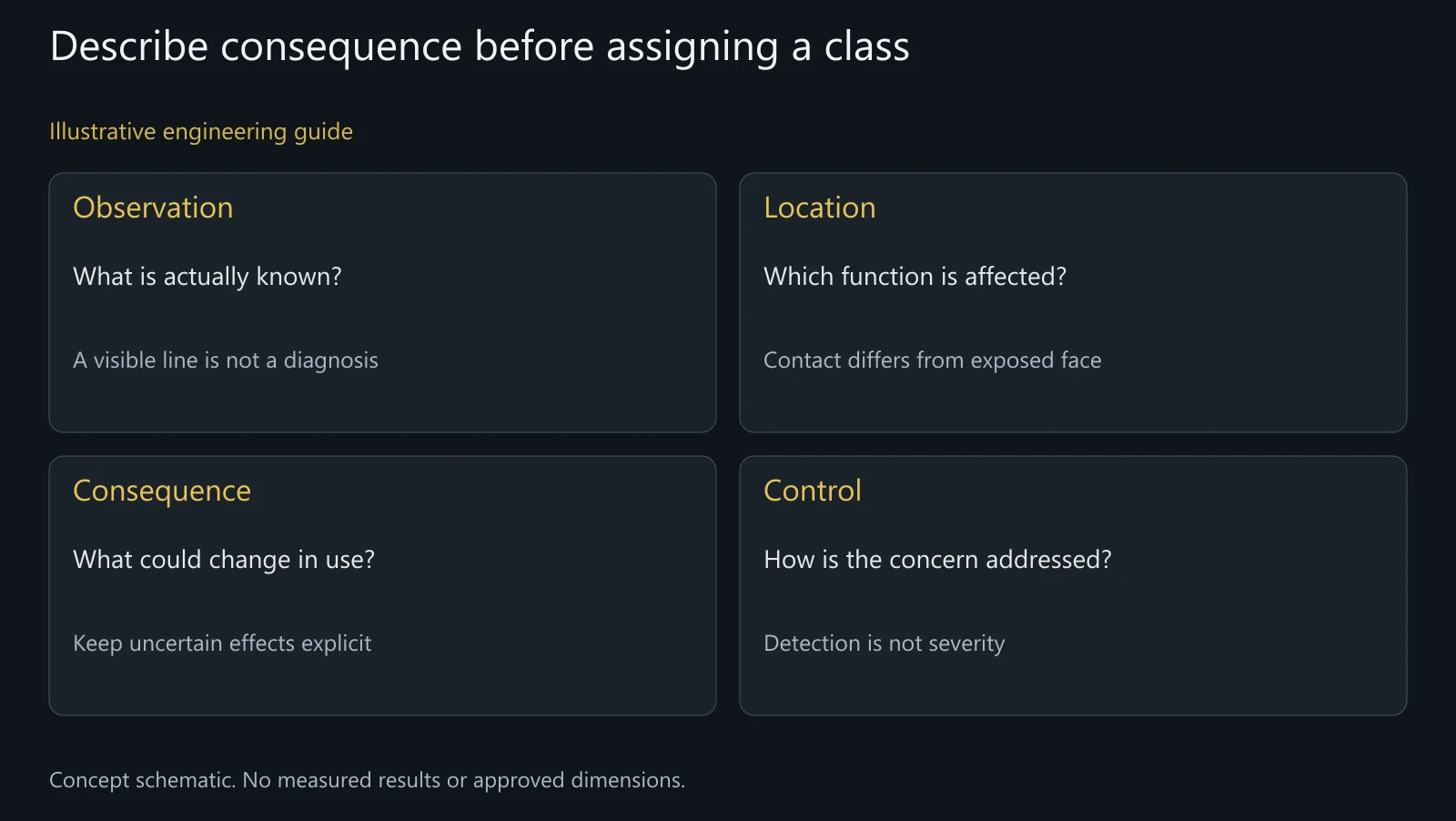 Concept severity-reasoning map, not a standard rating table or diagnosed component.