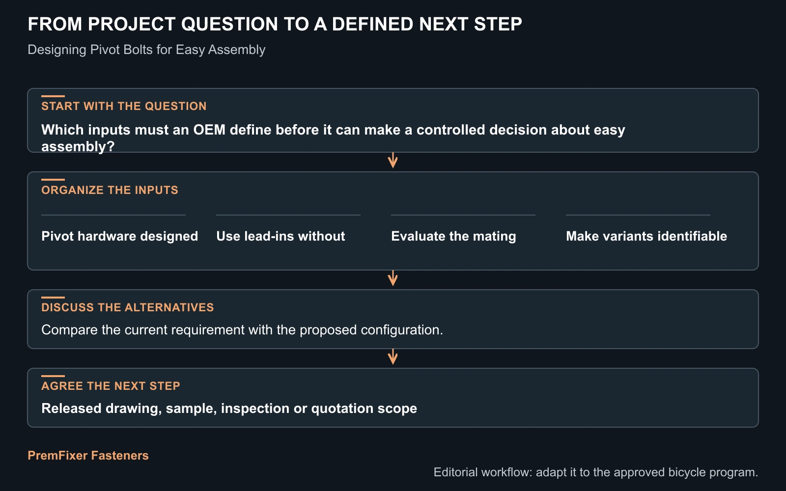 Workflow for easy assembly.