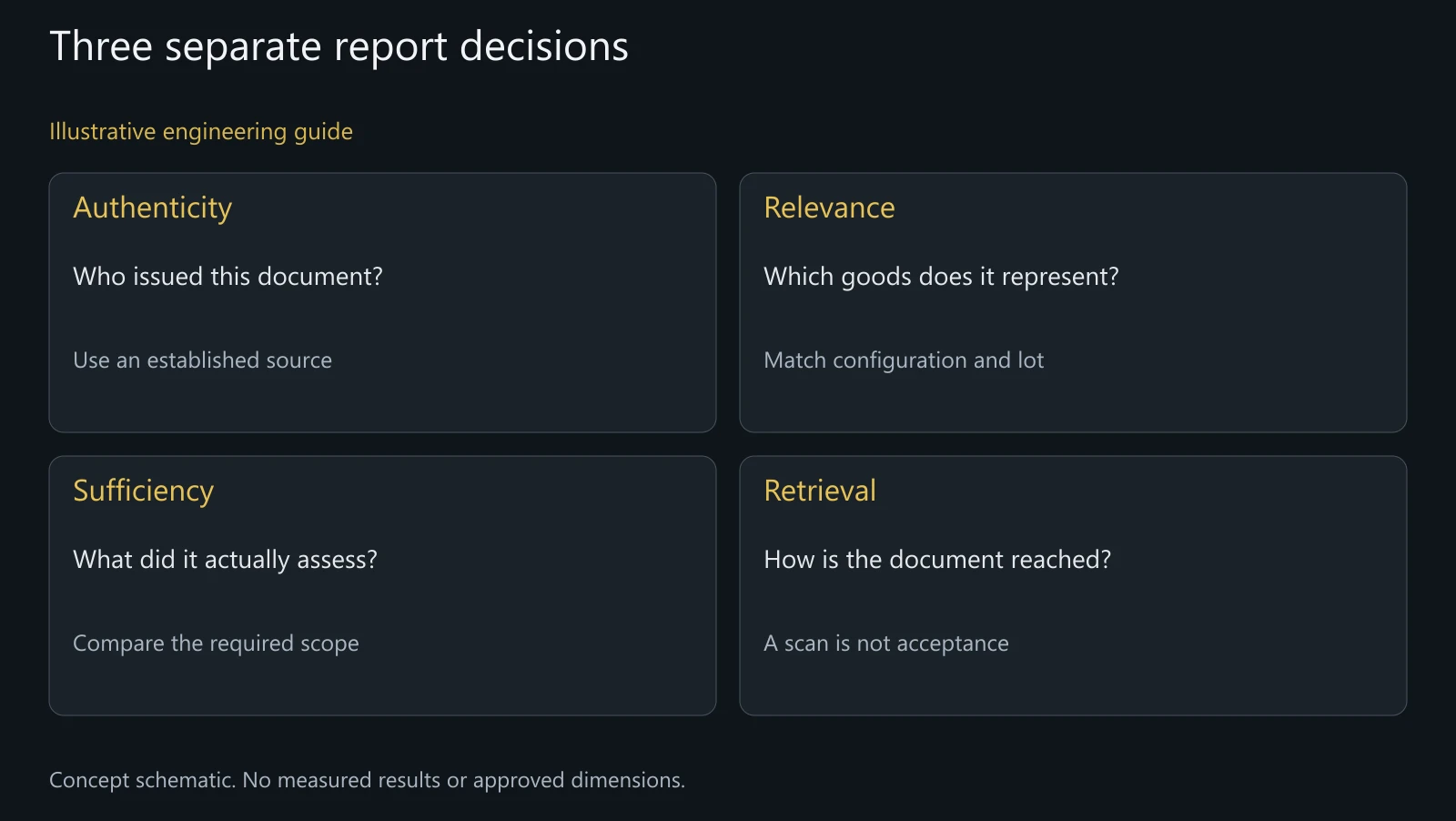 Illustrative document-review map, not a real QR validation result or digital certificate.