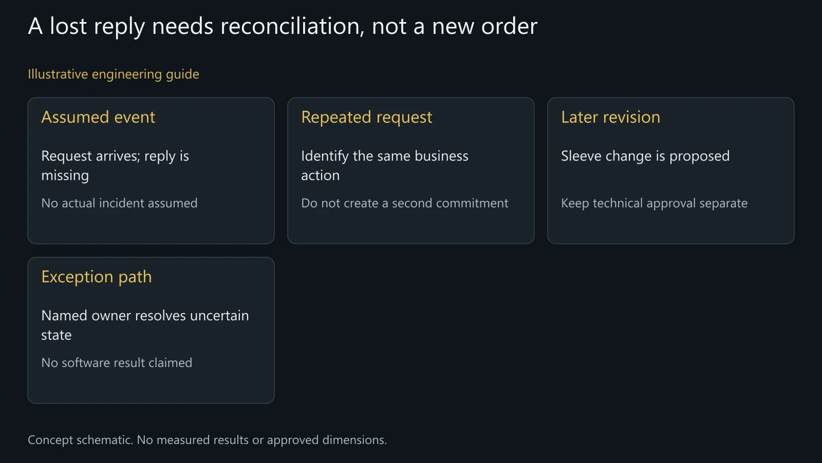 Illustrative repeated-message review. Not a tested endpoint, real order history, implemented recovery mechanism or measured error reduction.