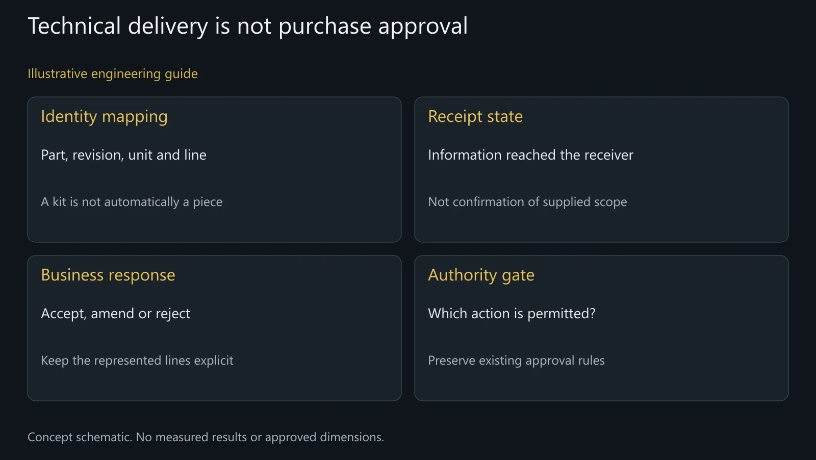 Illustrative purchasing-data contract. No live ERP, deployed EDI/API service, certified implementation or automatic purchase approval is shown.