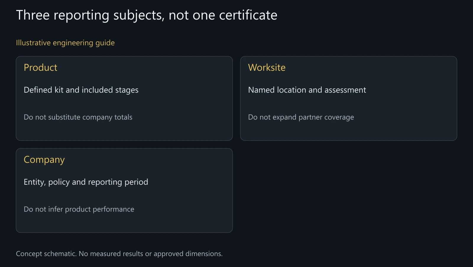 Concept scope map for product, worksite and company information; not an ESG certification, actual report or completed assessment.