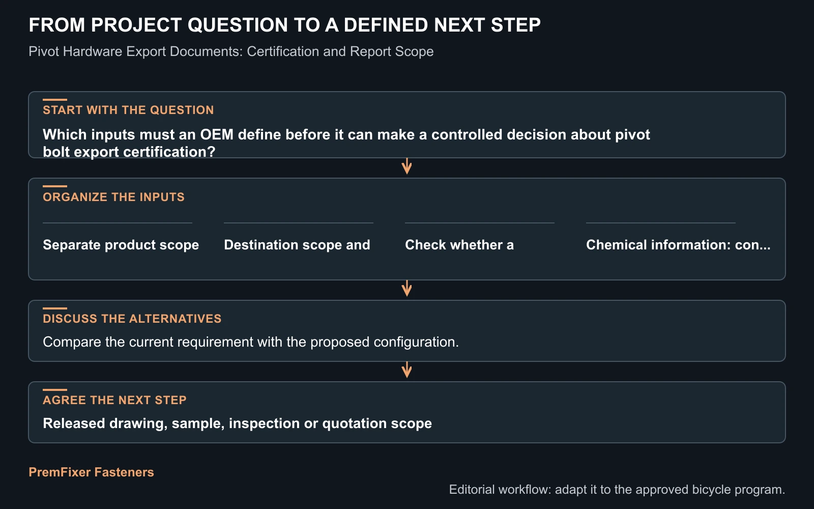 Workflow for pivot bolt export certification.