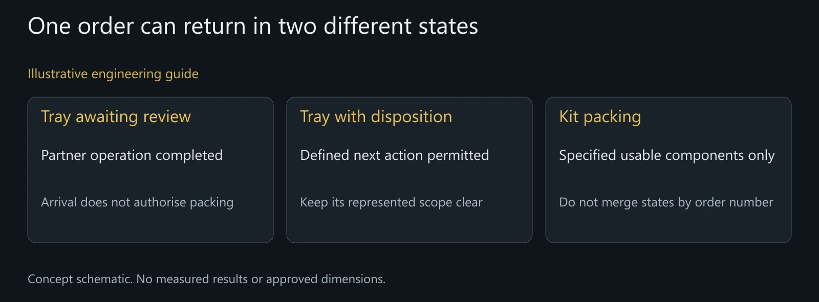 Illustrative split-return walkthrough scenario; no actual defect, inspection result, treatment batch or release approval shown.