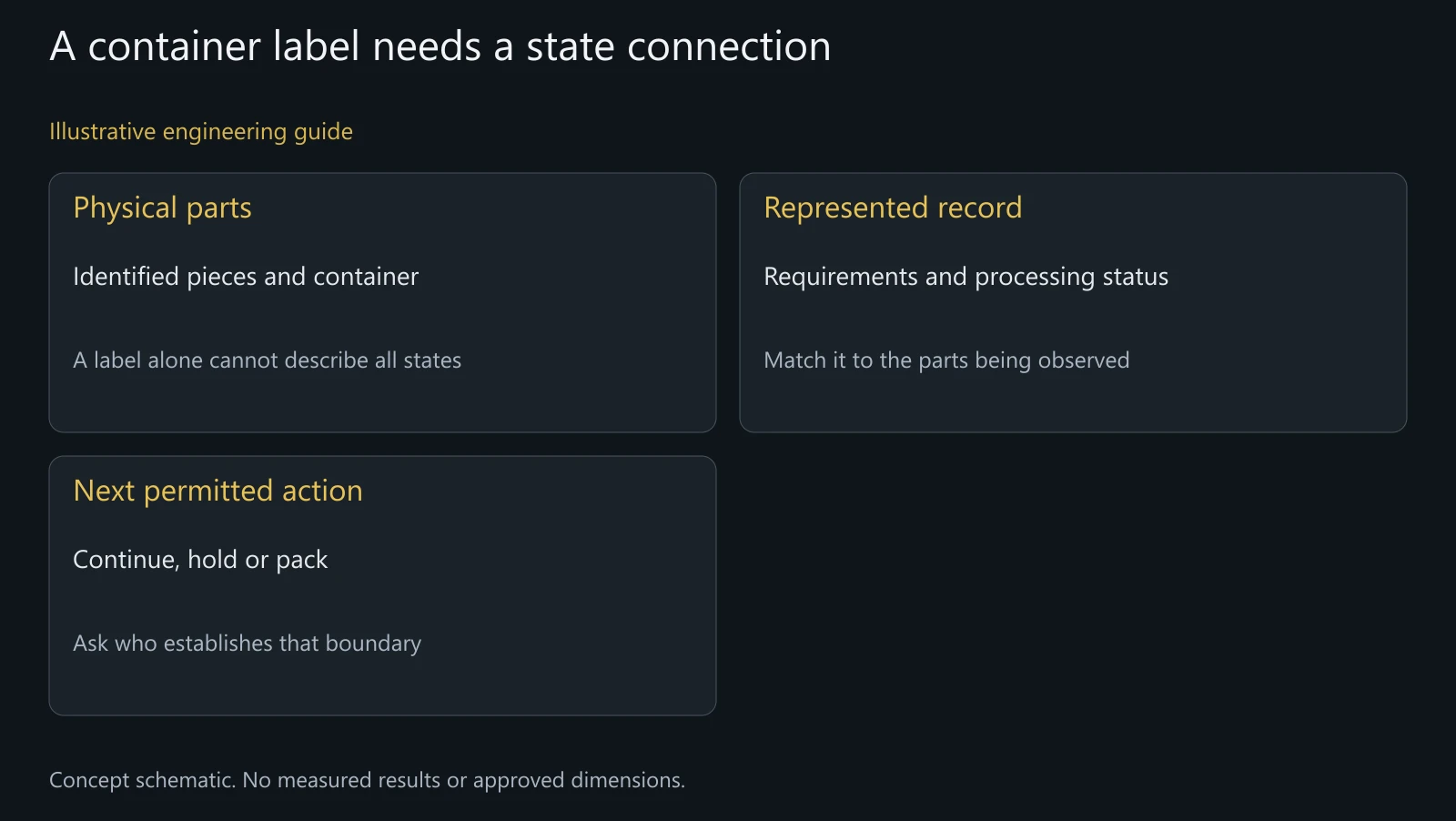 Concept physical-to-record handoff review; not a live traceability system, actual order record or completed factory audit.